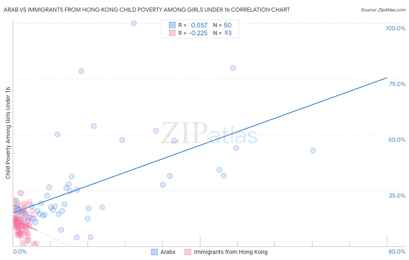 Arab vs Immigrants from Hong Kong Child Poverty Among Girls Under 16