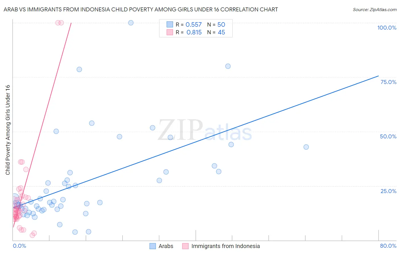 Arab vs Immigrants from Indonesia Child Poverty Among Girls Under 16