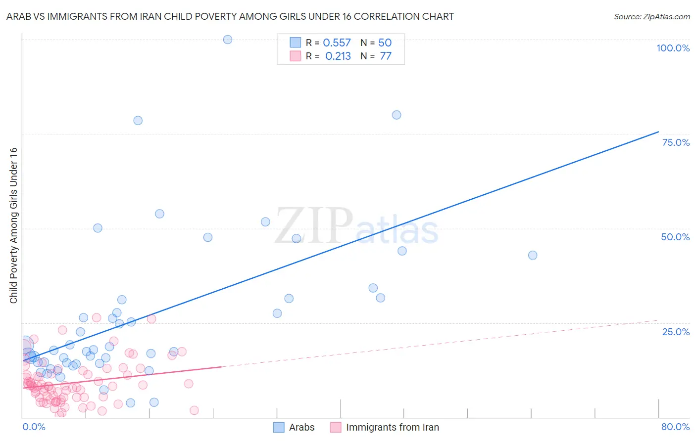 Arab vs Immigrants from Iran Child Poverty Among Girls Under 16