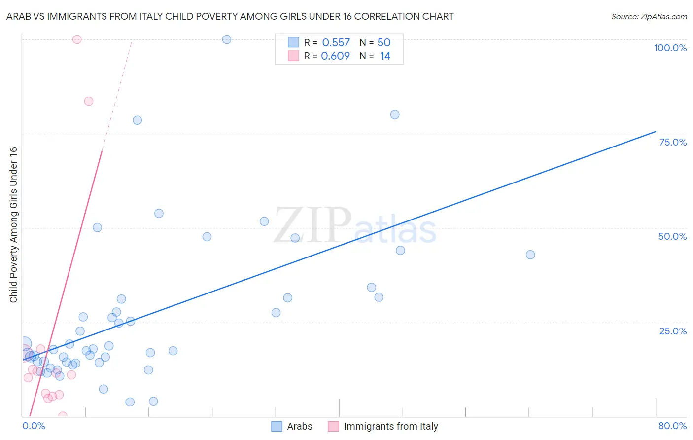 Arab vs Immigrants from Italy Child Poverty Among Girls Under 16