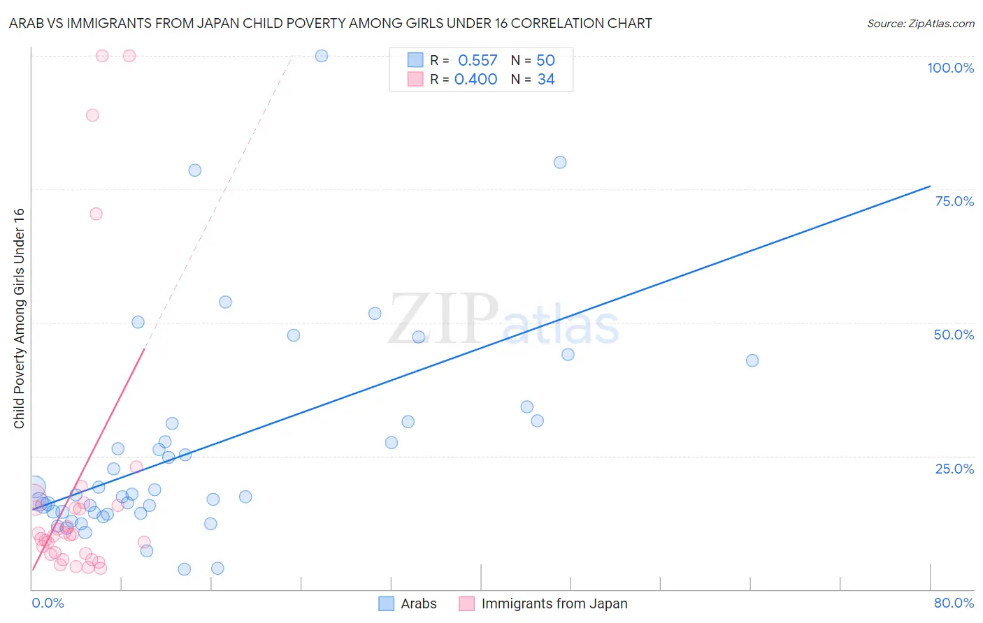 Arab vs Immigrants from Japan Child Poverty Among Girls Under 16