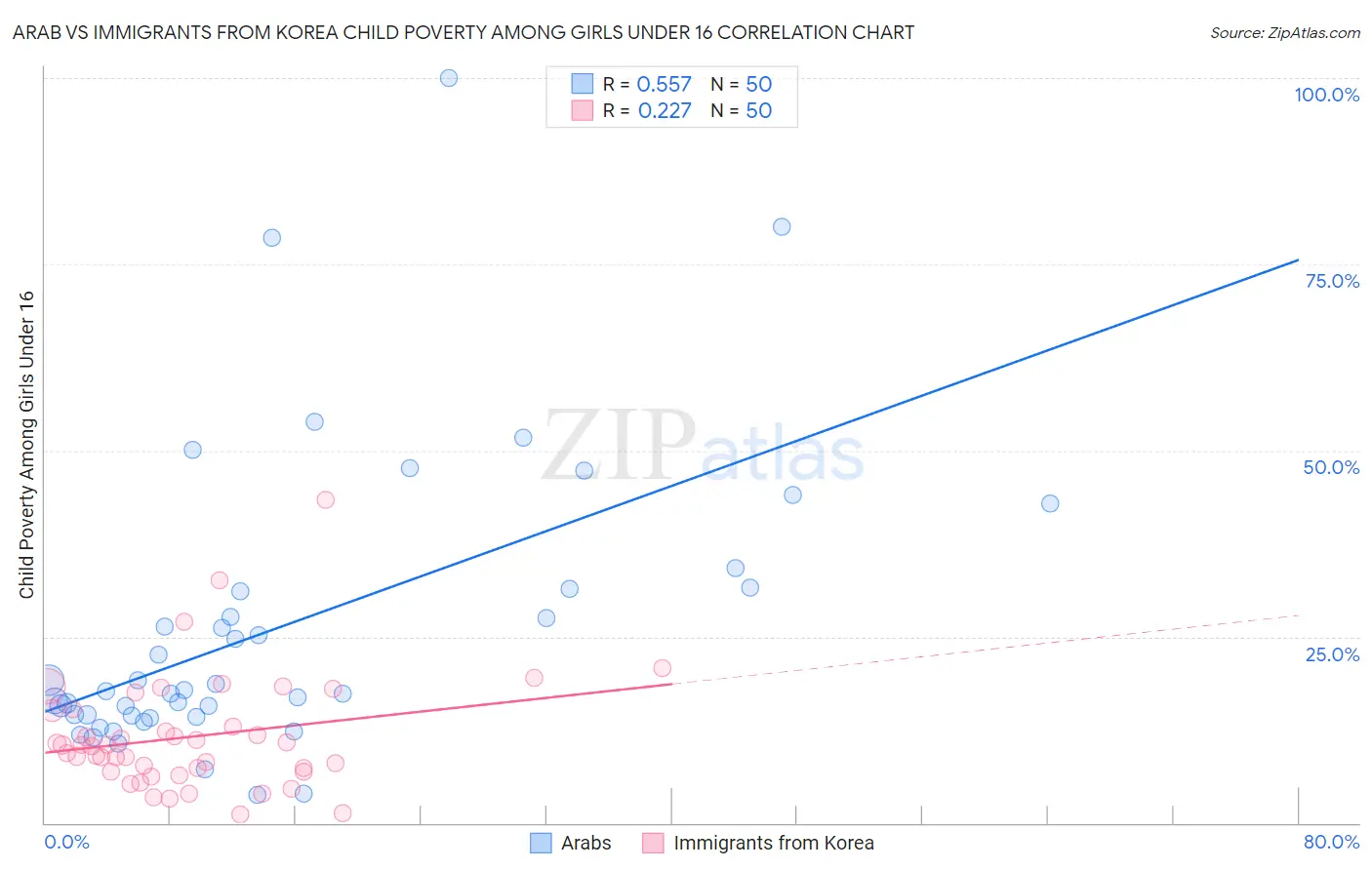 Arab vs Immigrants from Korea Child Poverty Among Girls Under 16