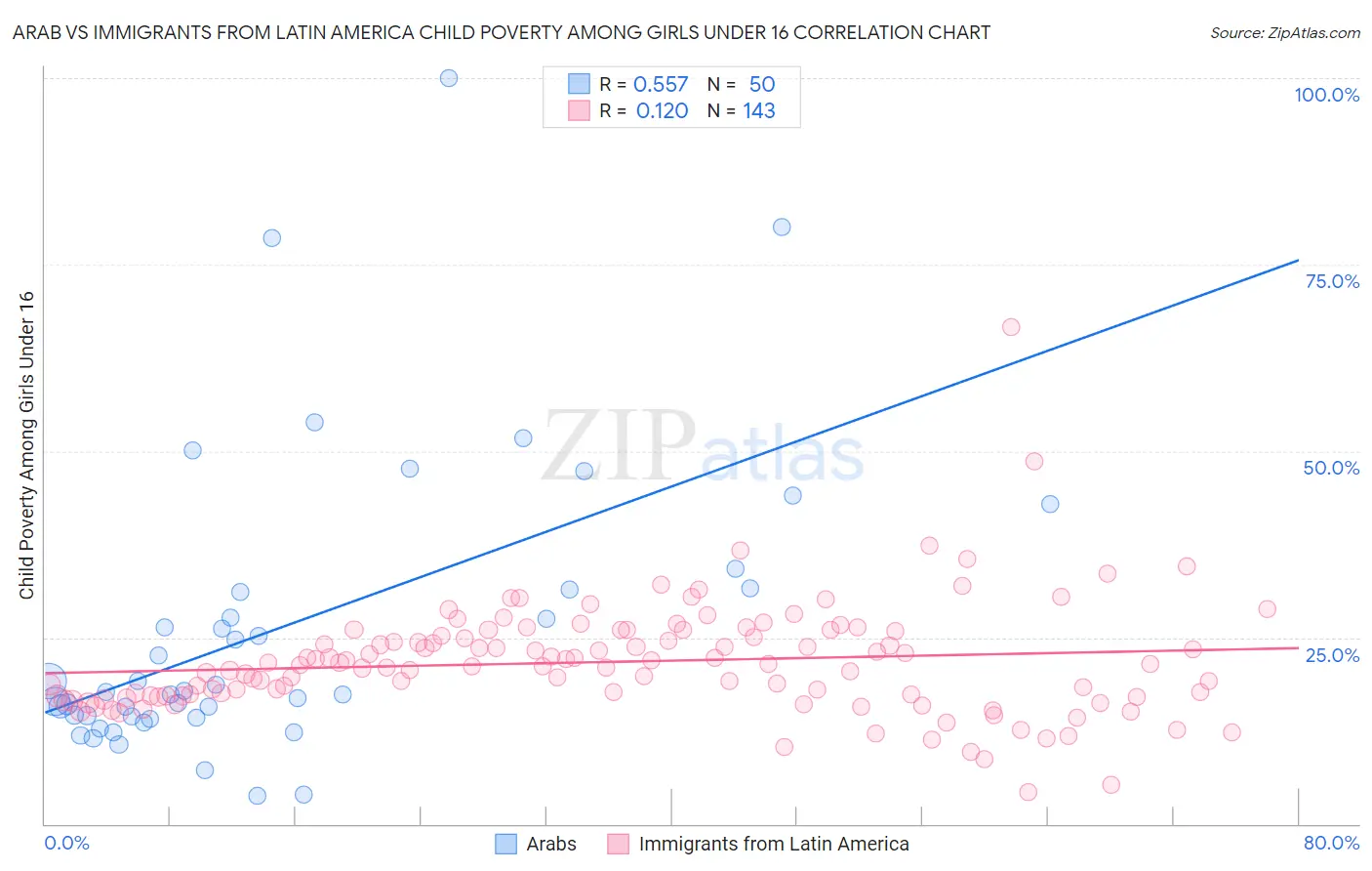 Arab vs Immigrants from Latin America Child Poverty Among Girls Under 16