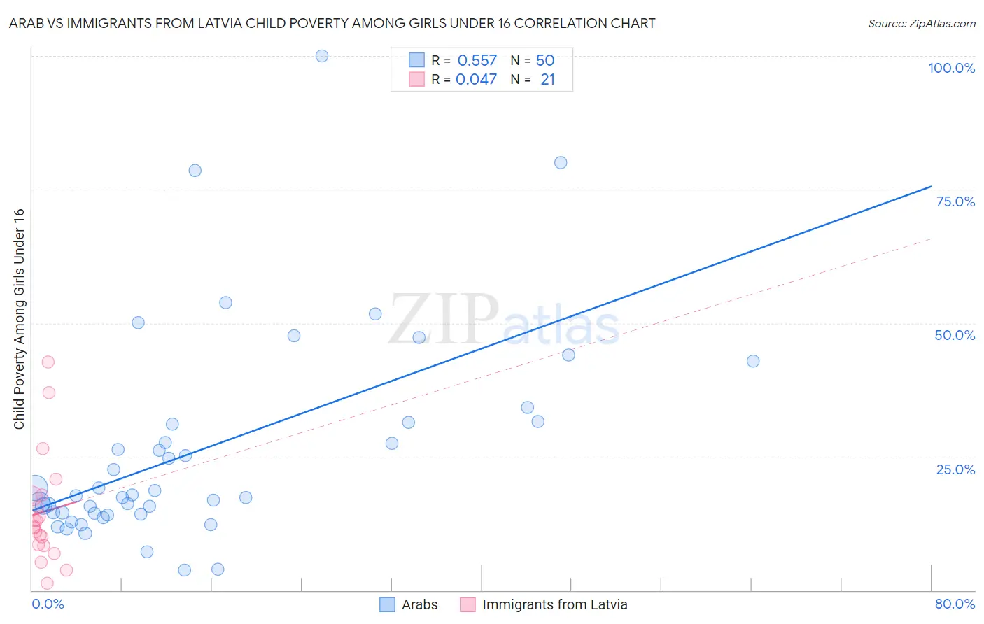 Arab vs Immigrants from Latvia Child Poverty Among Girls Under 16