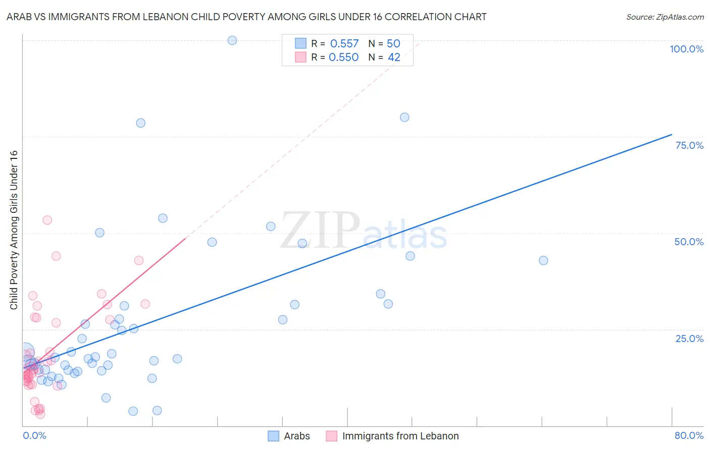 Arab vs Immigrants from Lebanon Child Poverty Among Girls Under 16