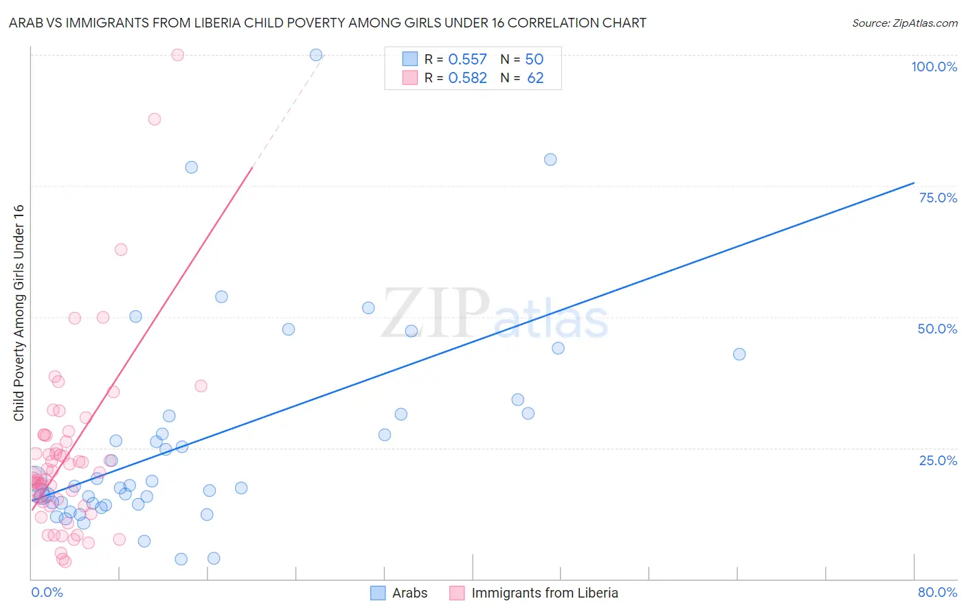 Arab vs Immigrants from Liberia Child Poverty Among Girls Under 16