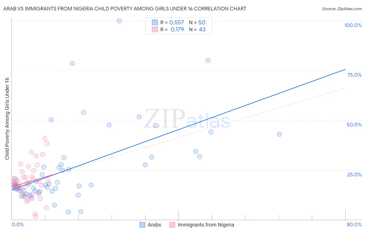 Arab vs Immigrants from Nigeria Child Poverty Among Girls Under 16