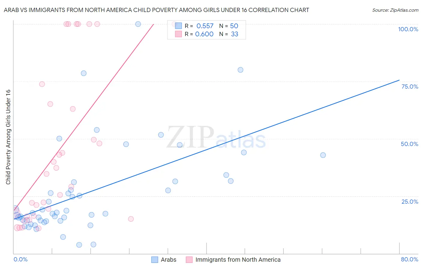 Arab vs Immigrants from North America Child Poverty Among Girls Under 16