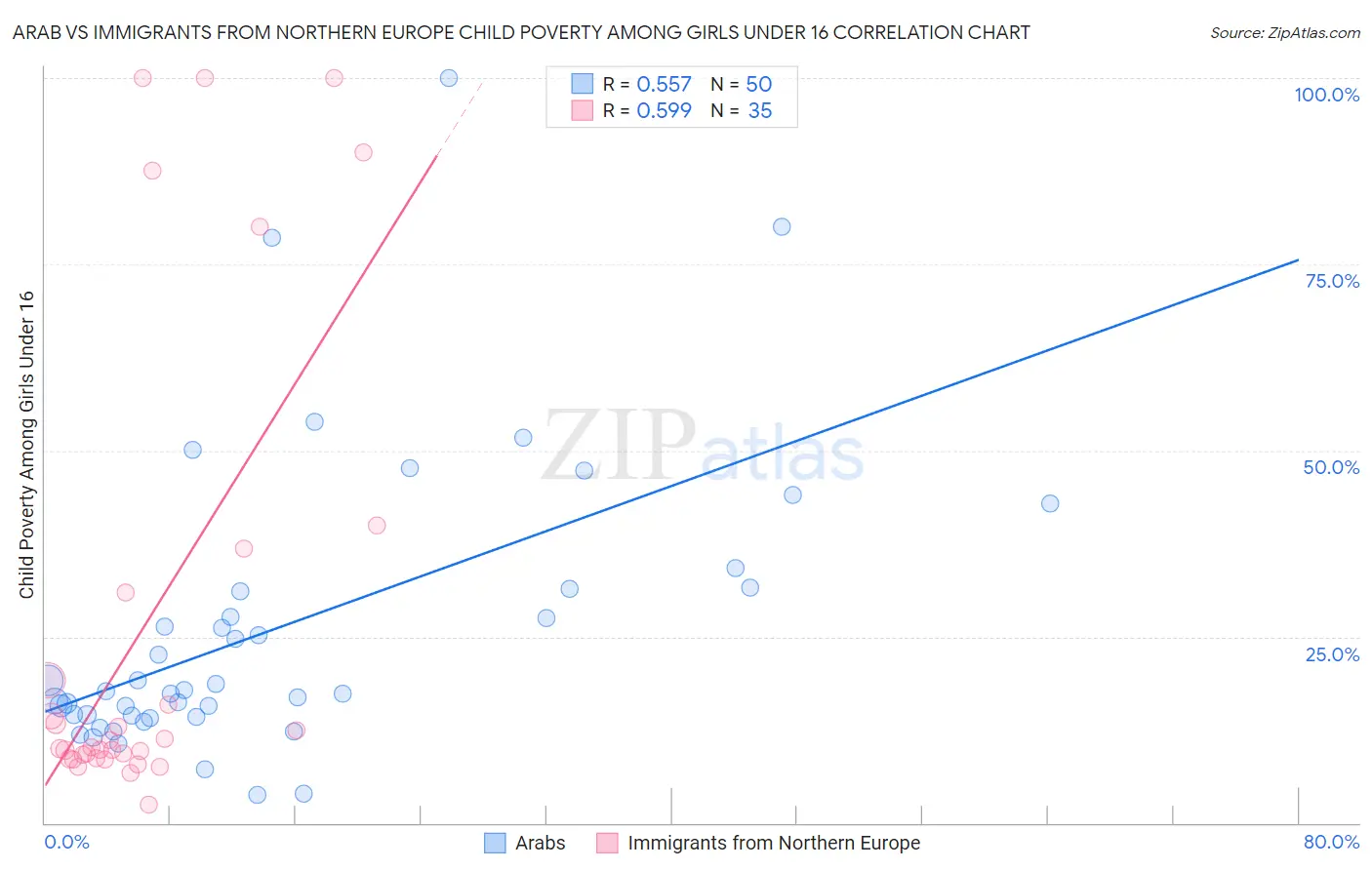 Arab vs Immigrants from Northern Europe Child Poverty Among Girls Under 16