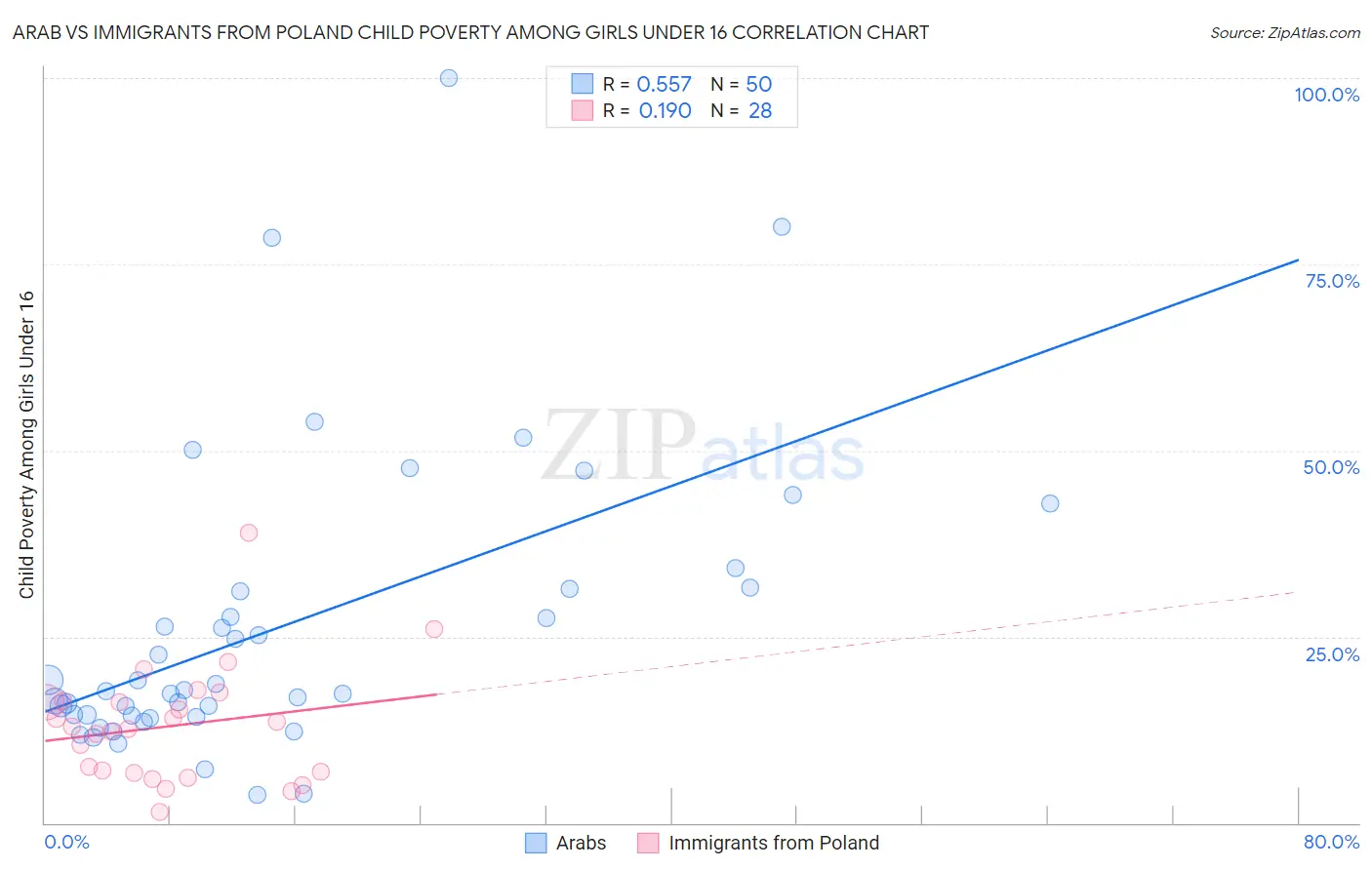 Arab vs Immigrants from Poland Child Poverty Among Girls Under 16