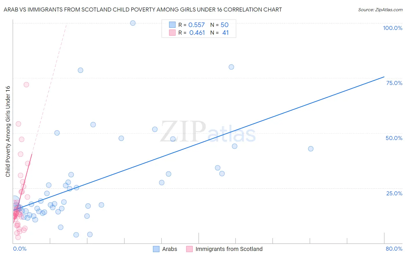 Arab vs Immigrants from Scotland Child Poverty Among Girls Under 16