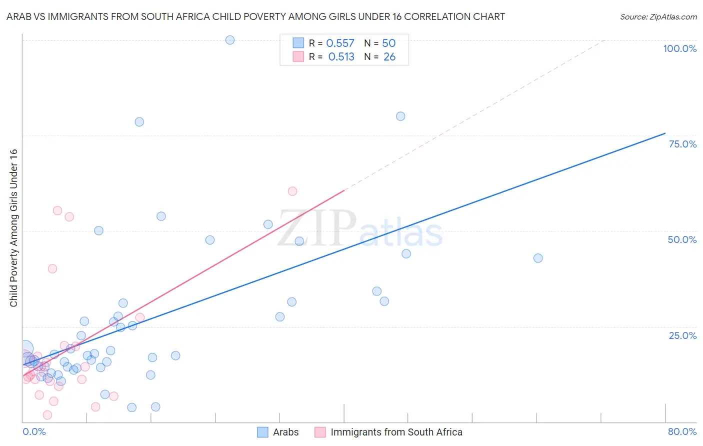 Arab vs Immigrants from South Africa Child Poverty Among Girls Under 16