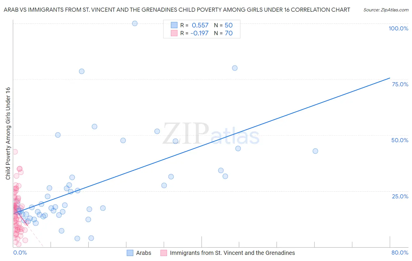 Arab vs Immigrants from St. Vincent and the Grenadines Child Poverty Among Girls Under 16