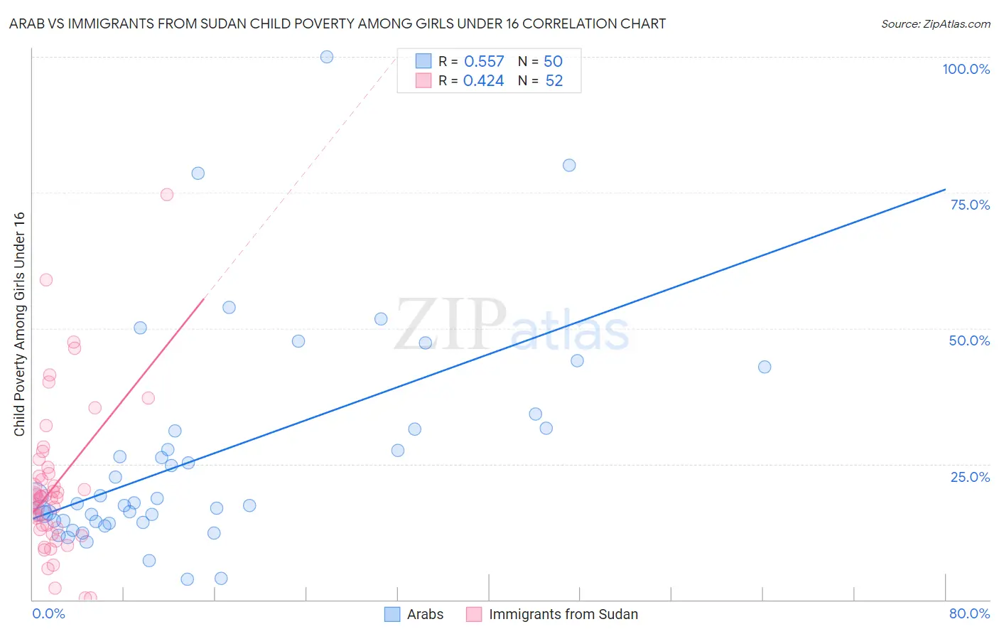 Arab vs Immigrants from Sudan Child Poverty Among Girls Under 16