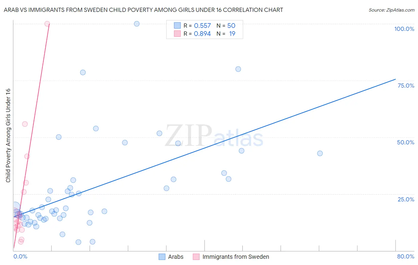 Arab vs Immigrants from Sweden Child Poverty Among Girls Under 16