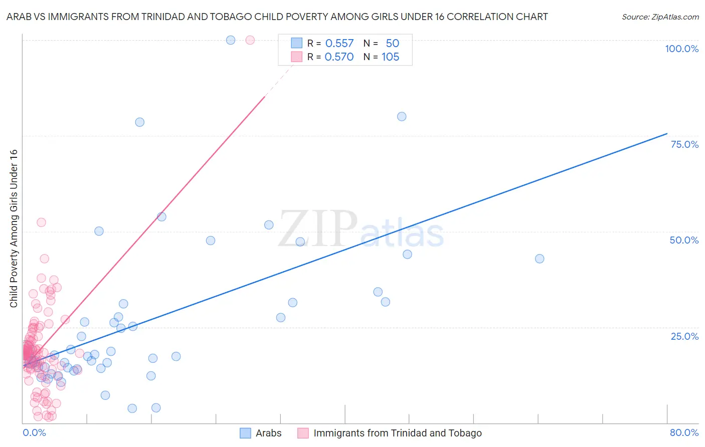 Arab vs Immigrants from Trinidad and Tobago Child Poverty Among Girls Under 16