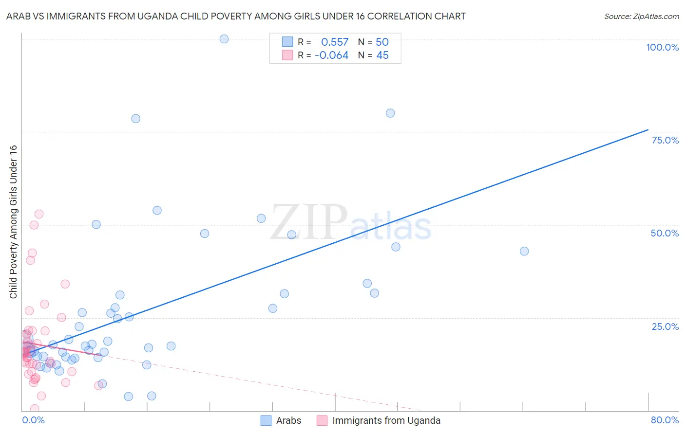 Arab vs Immigrants from Uganda Child Poverty Among Girls Under 16