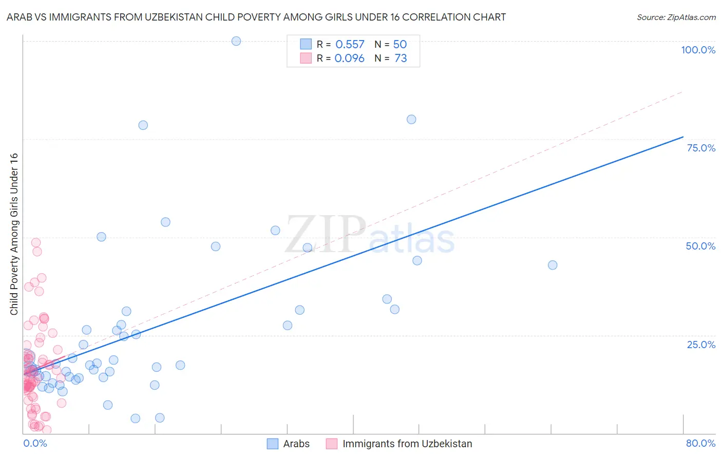 Arab vs Immigrants from Uzbekistan Child Poverty Among Girls Under 16