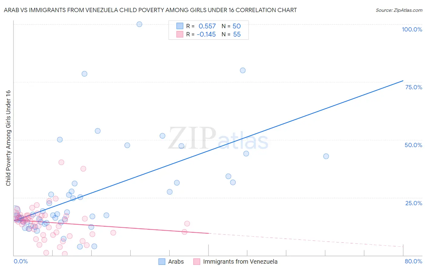 Arab vs Immigrants from Venezuela Child Poverty Among Girls Under 16