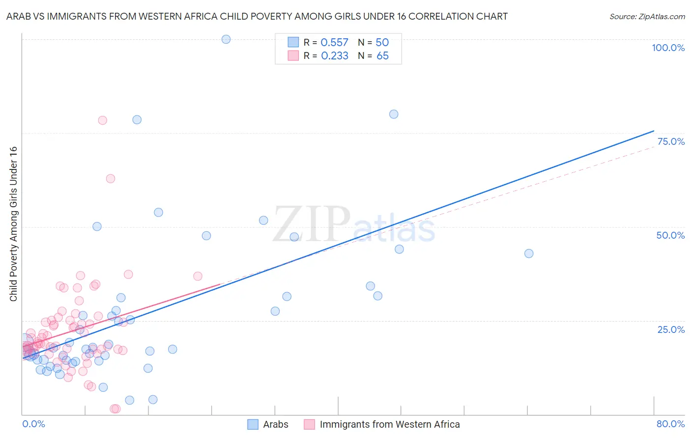 Arab vs Immigrants from Western Africa Child Poverty Among Girls Under 16