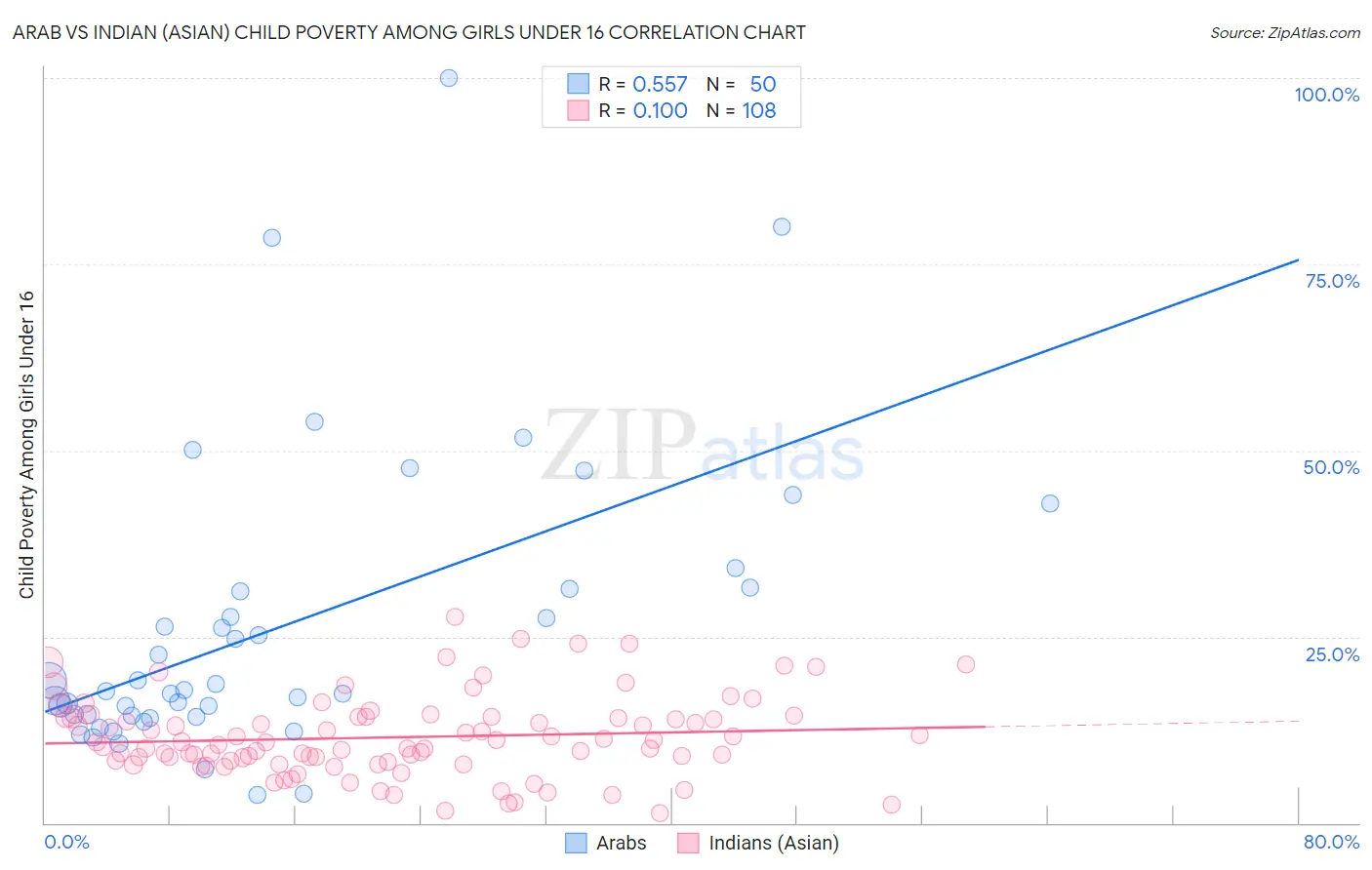 Arab vs Indian (Asian) Child Poverty Among Girls Under 16