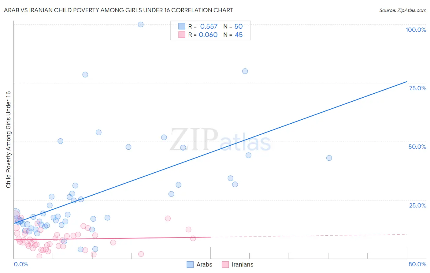 Arab vs Iranian Child Poverty Among Girls Under 16