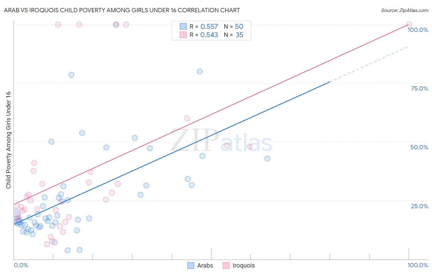Arab vs Iroquois Child Poverty Among Girls Under 16
