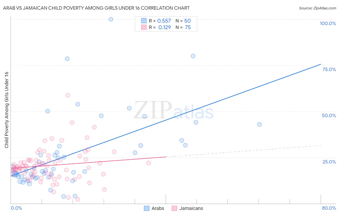 Arab vs Jamaican Child Poverty Among Girls Under 16