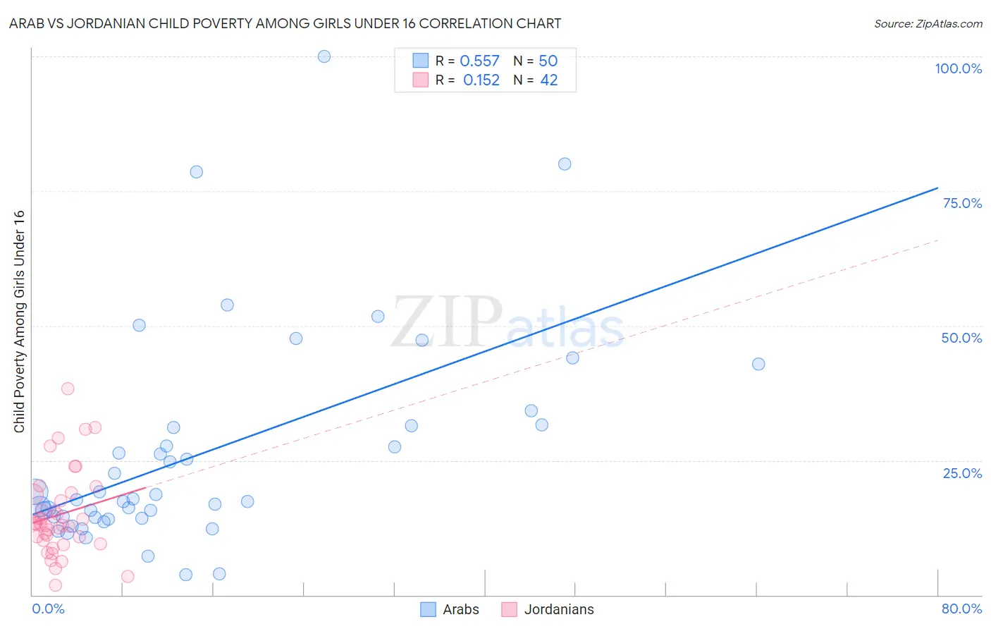 Arab vs Jordanian Child Poverty Among Girls Under 16