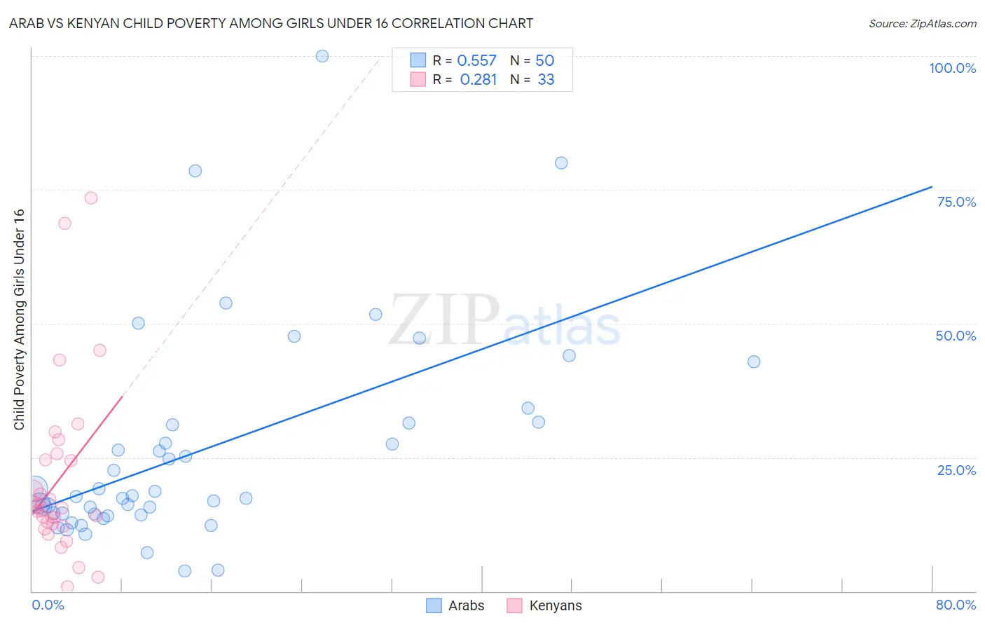 Arab vs Kenyan Child Poverty Among Girls Under 16