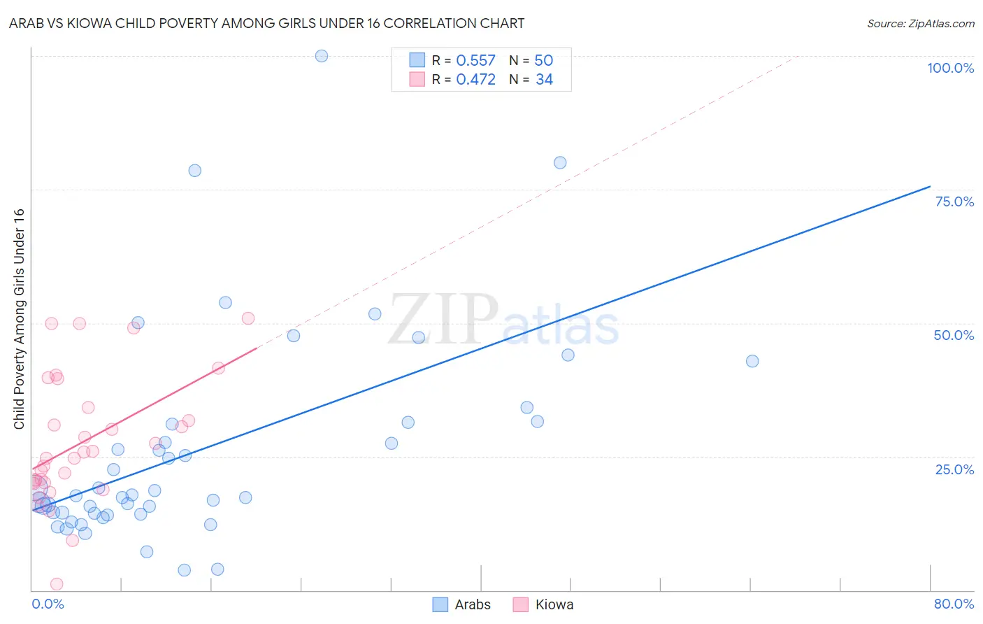 Arab vs Kiowa Child Poverty Among Girls Under 16