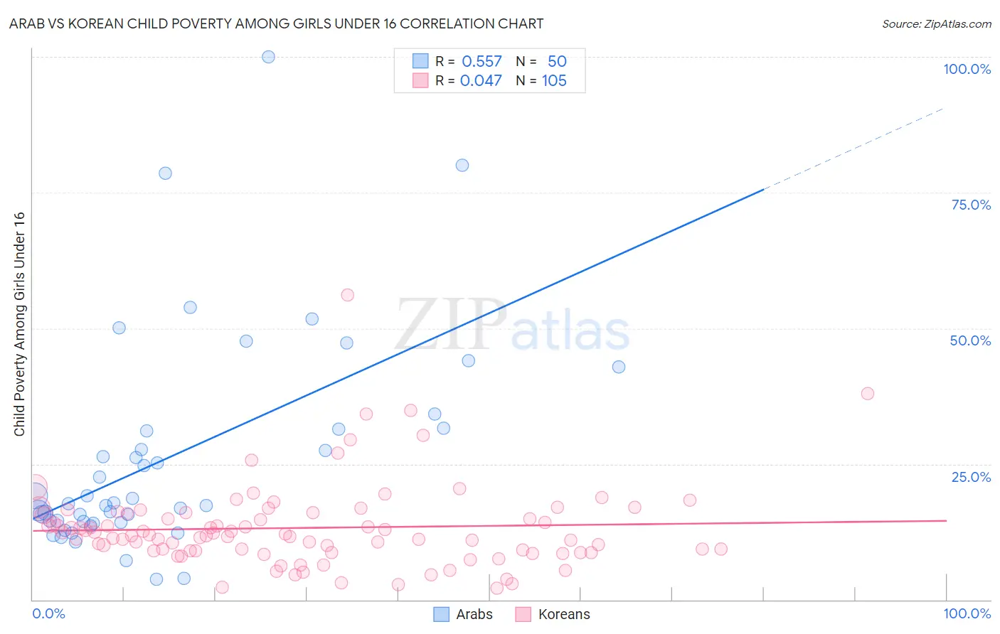 Arab vs Korean Child Poverty Among Girls Under 16