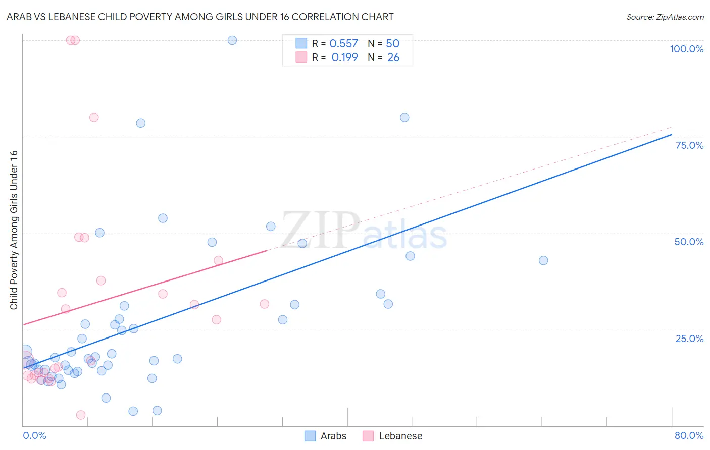 Arab vs Lebanese Child Poverty Among Girls Under 16