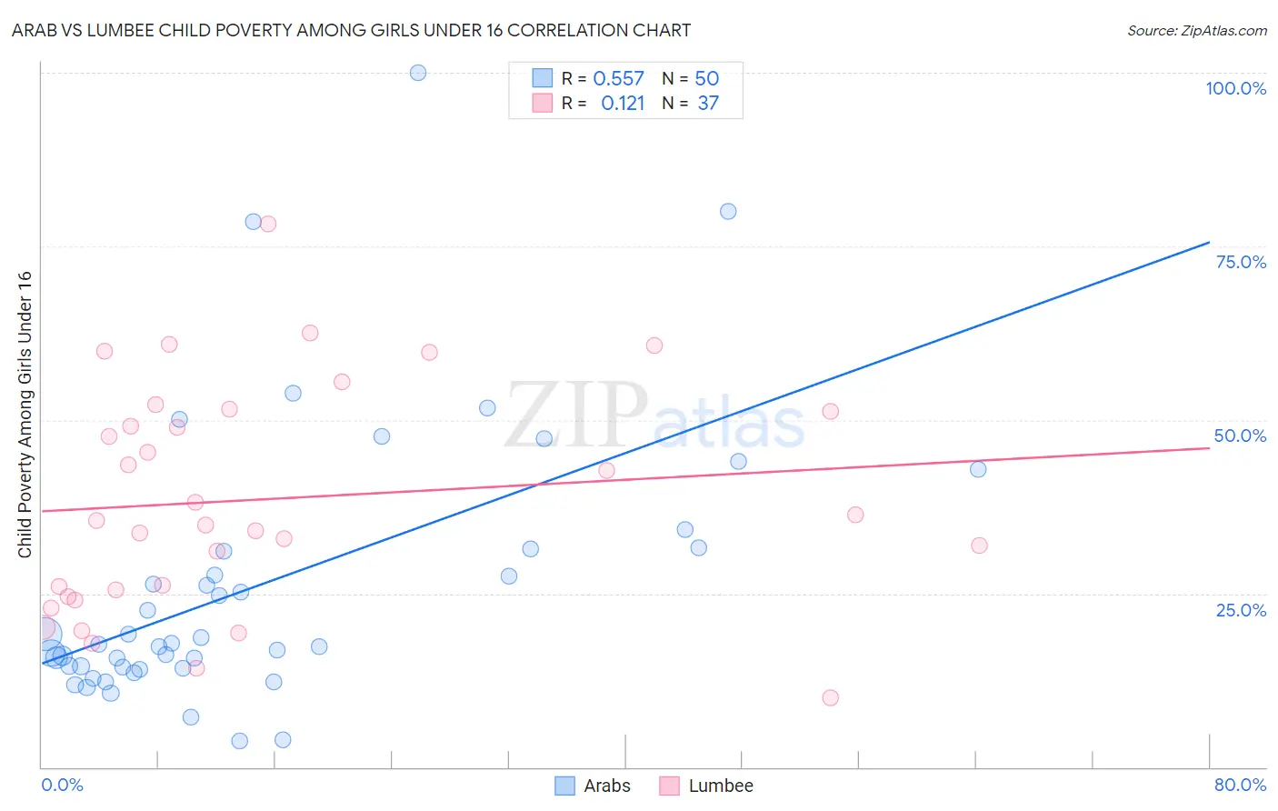 Arab vs Lumbee Child Poverty Among Girls Under 16