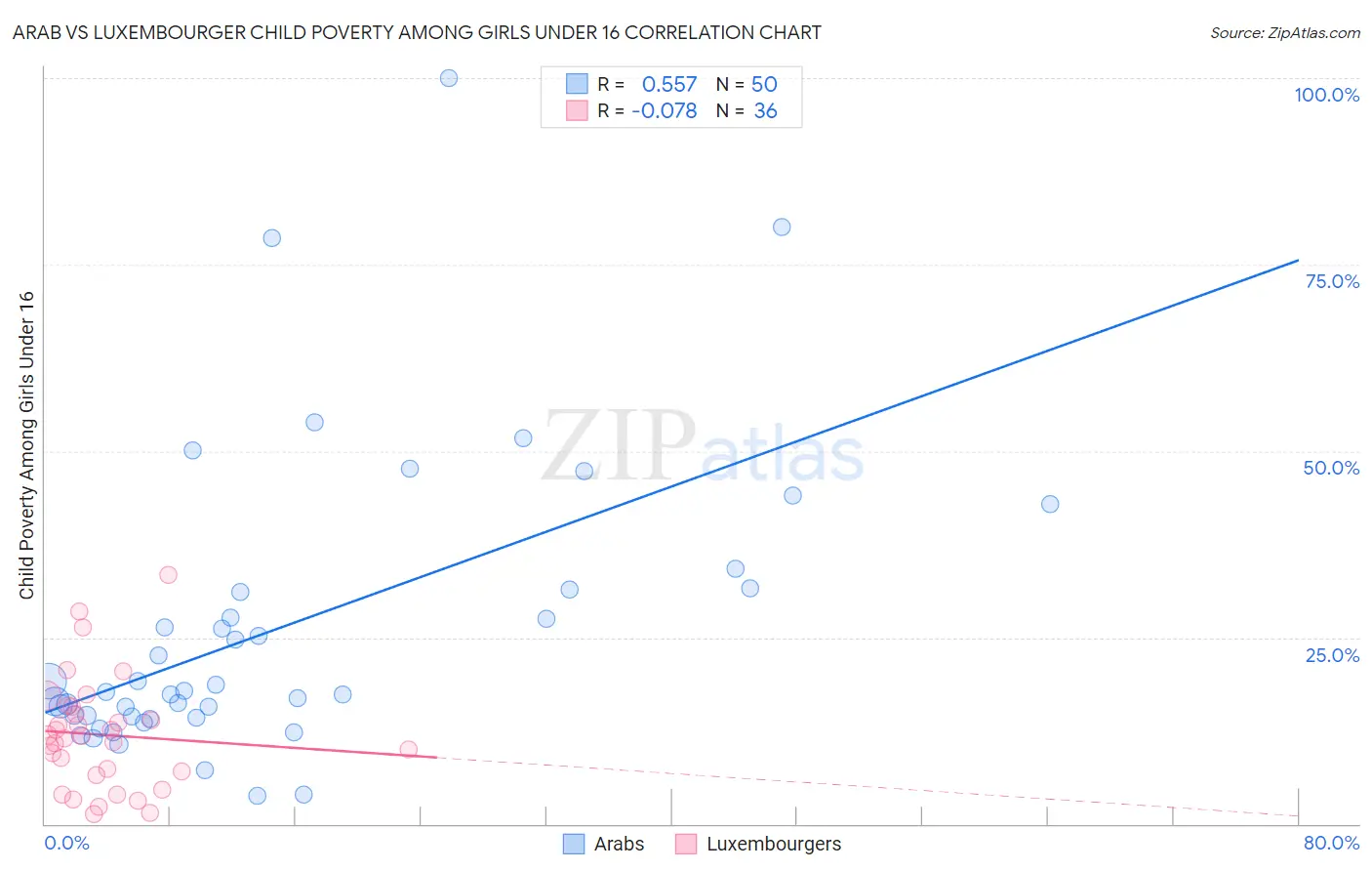 Arab vs Luxembourger Child Poverty Among Girls Under 16