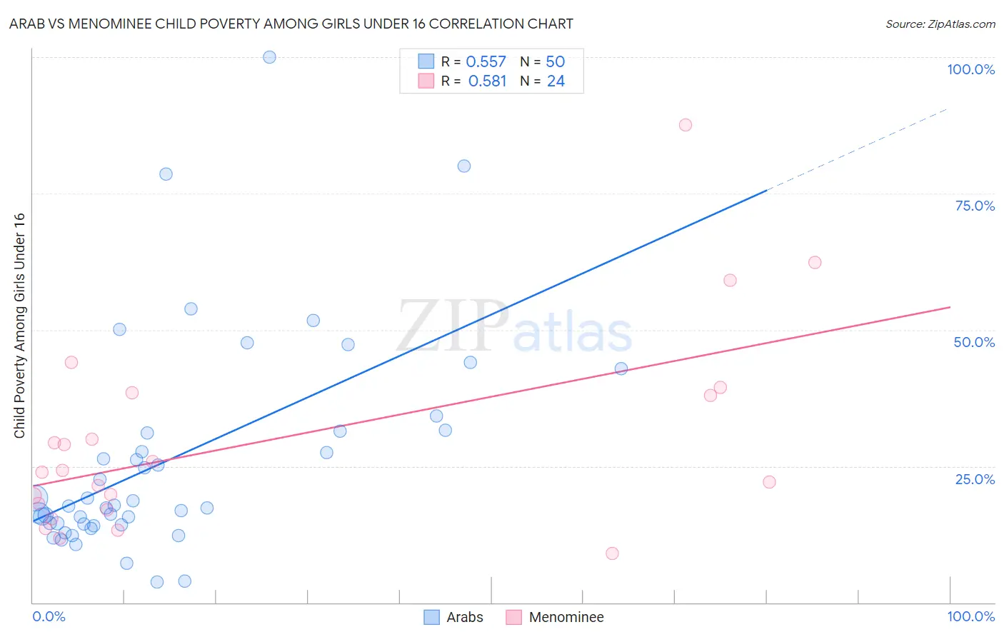 Arab vs Menominee Child Poverty Among Girls Under 16