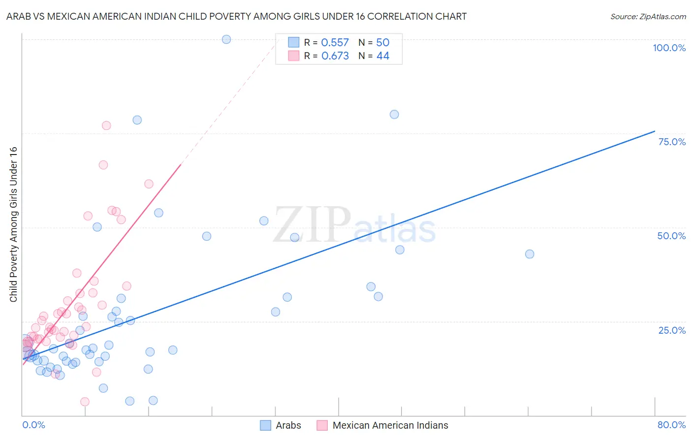 Arab vs Mexican American Indian Child Poverty Among Girls Under 16