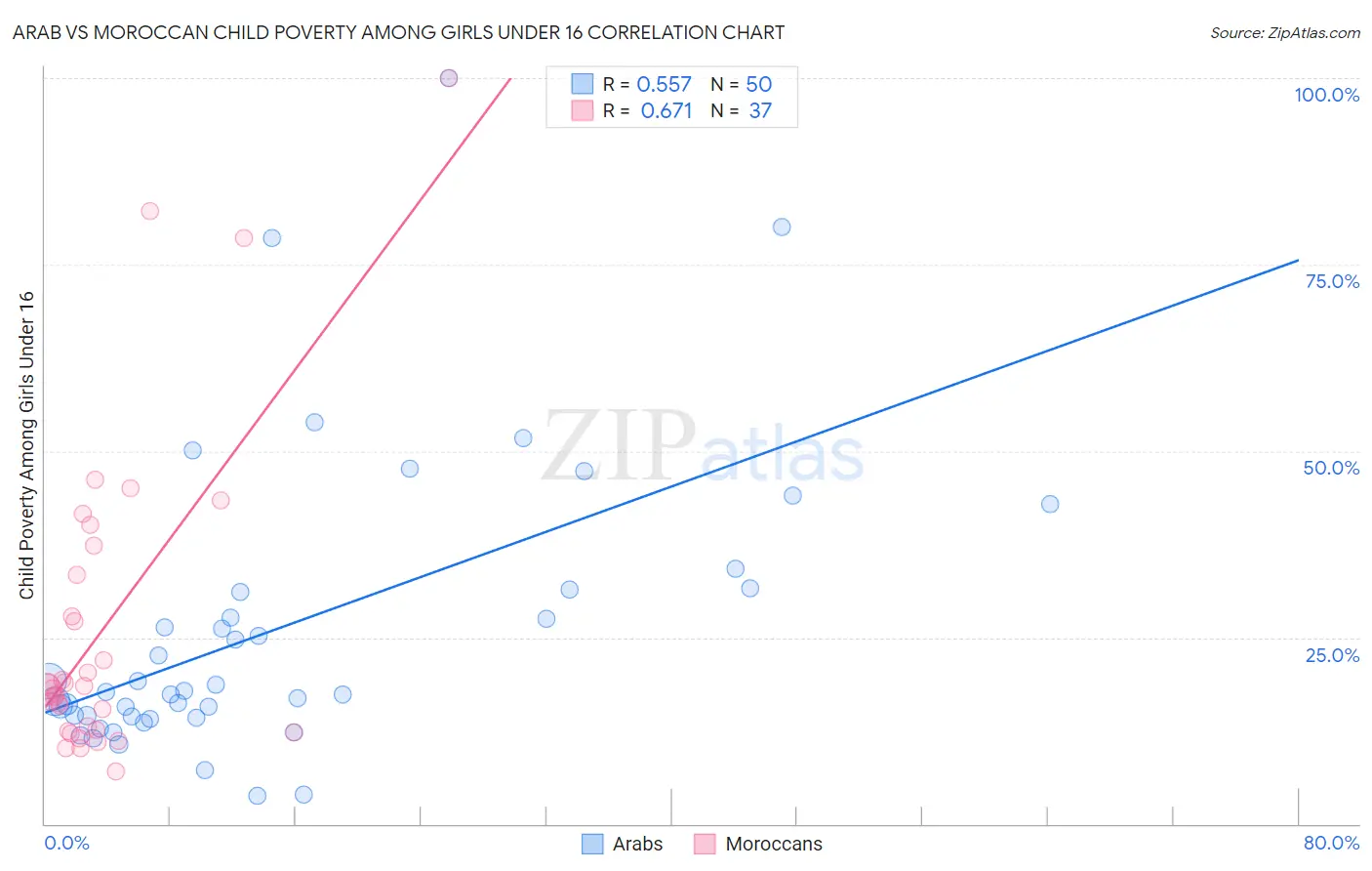 Arab vs Moroccan Child Poverty Among Girls Under 16