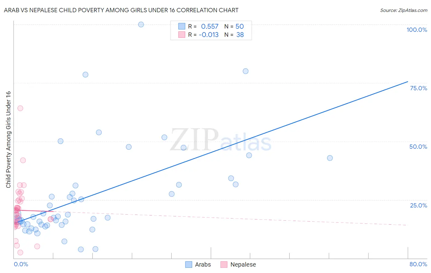 Arab vs Nepalese Child Poverty Among Girls Under 16