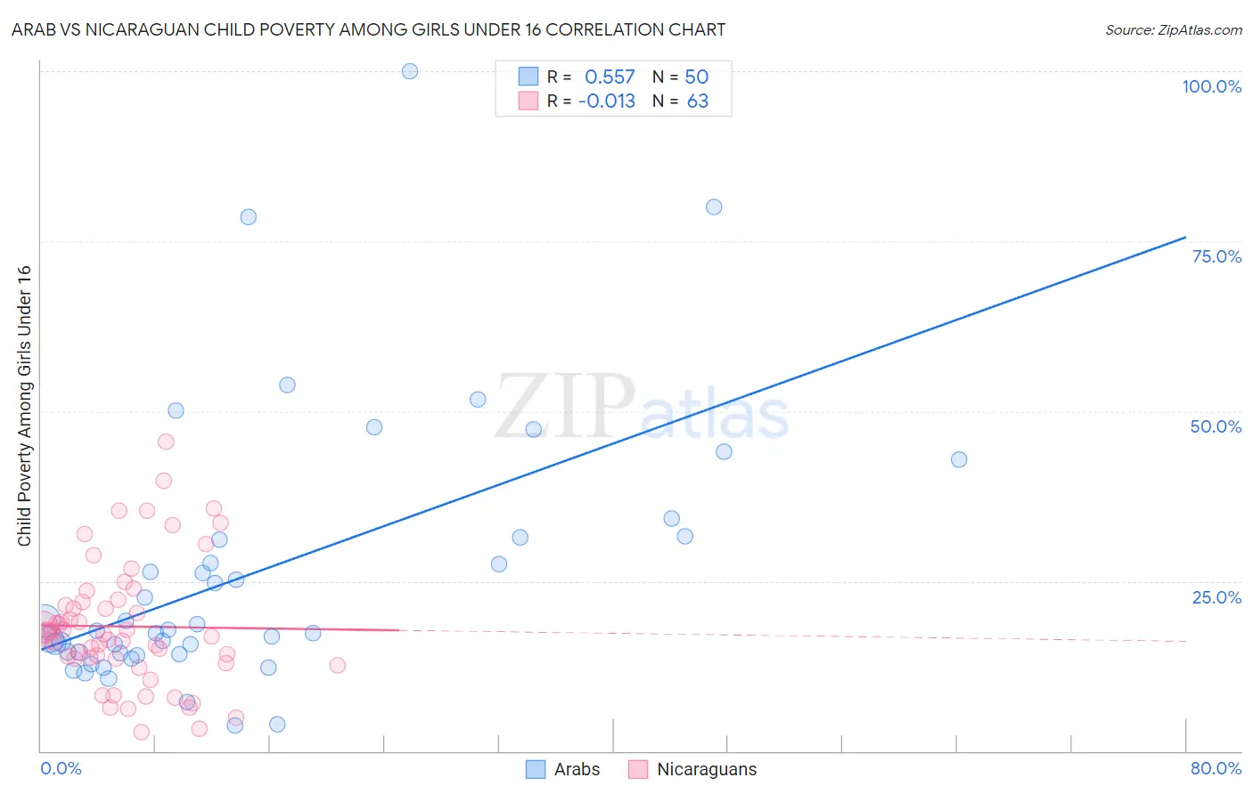 Arab vs Nicaraguan Child Poverty Among Girls Under 16