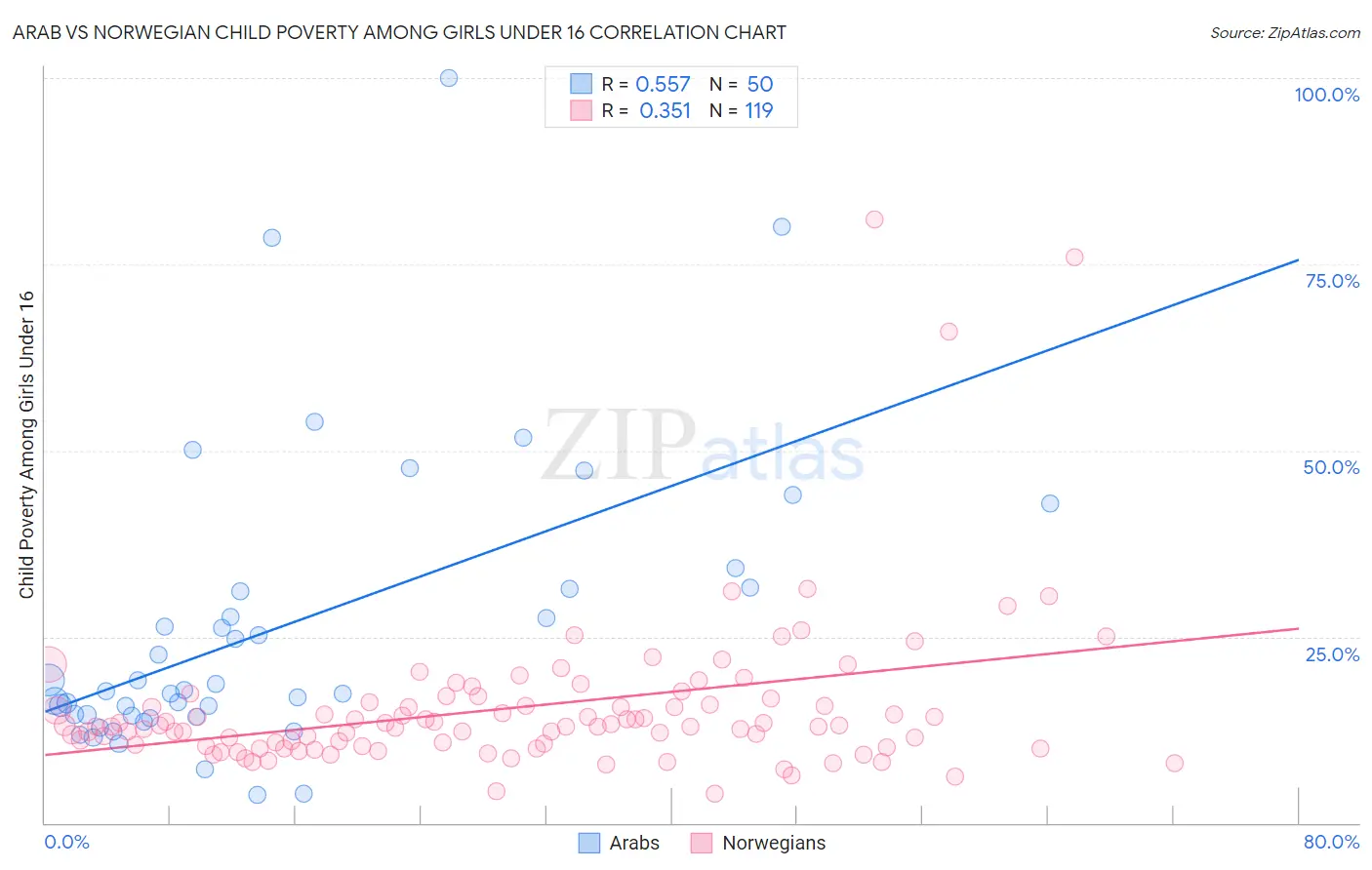 Arab vs Norwegian Child Poverty Among Girls Under 16