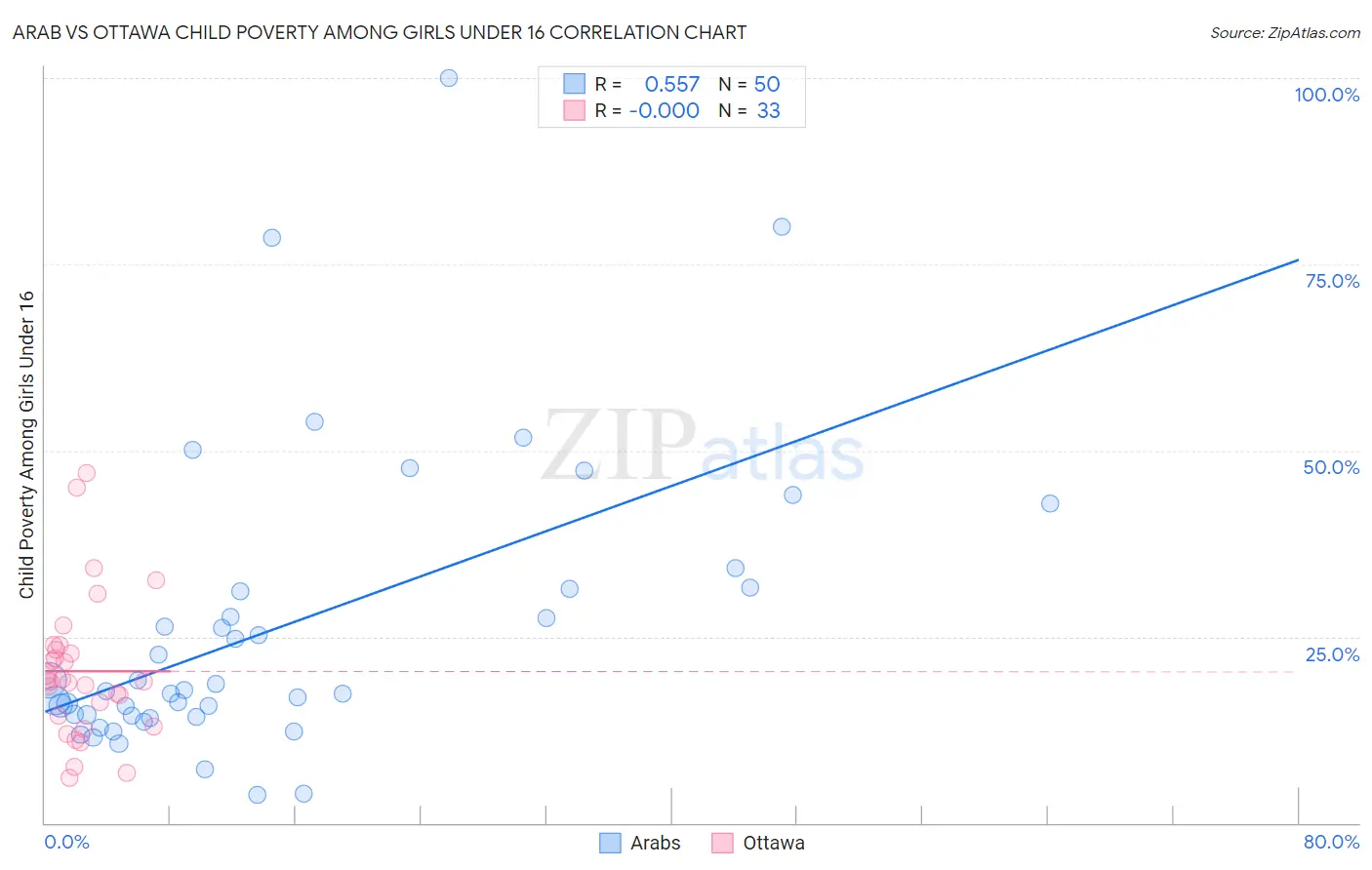 Arab vs Ottawa Child Poverty Among Girls Under 16