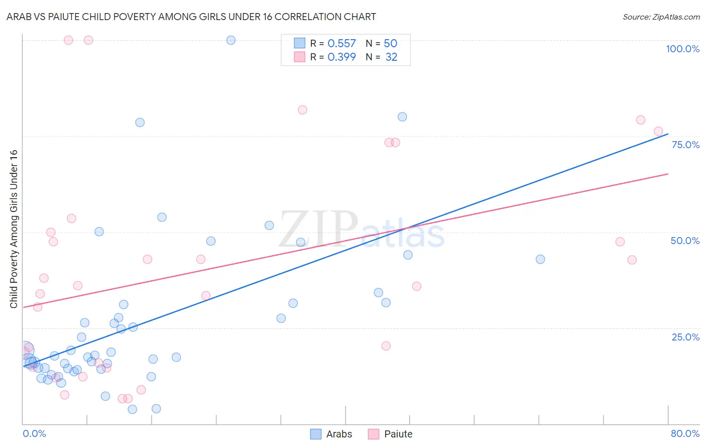 Arab vs Paiute Child Poverty Among Girls Under 16