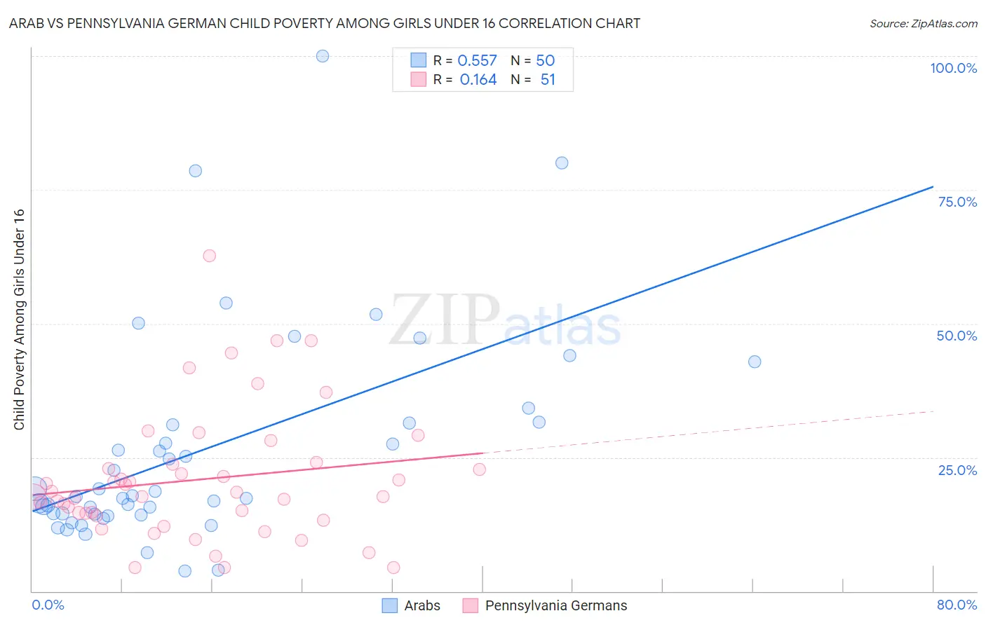 Arab vs Pennsylvania German Child Poverty Among Girls Under 16