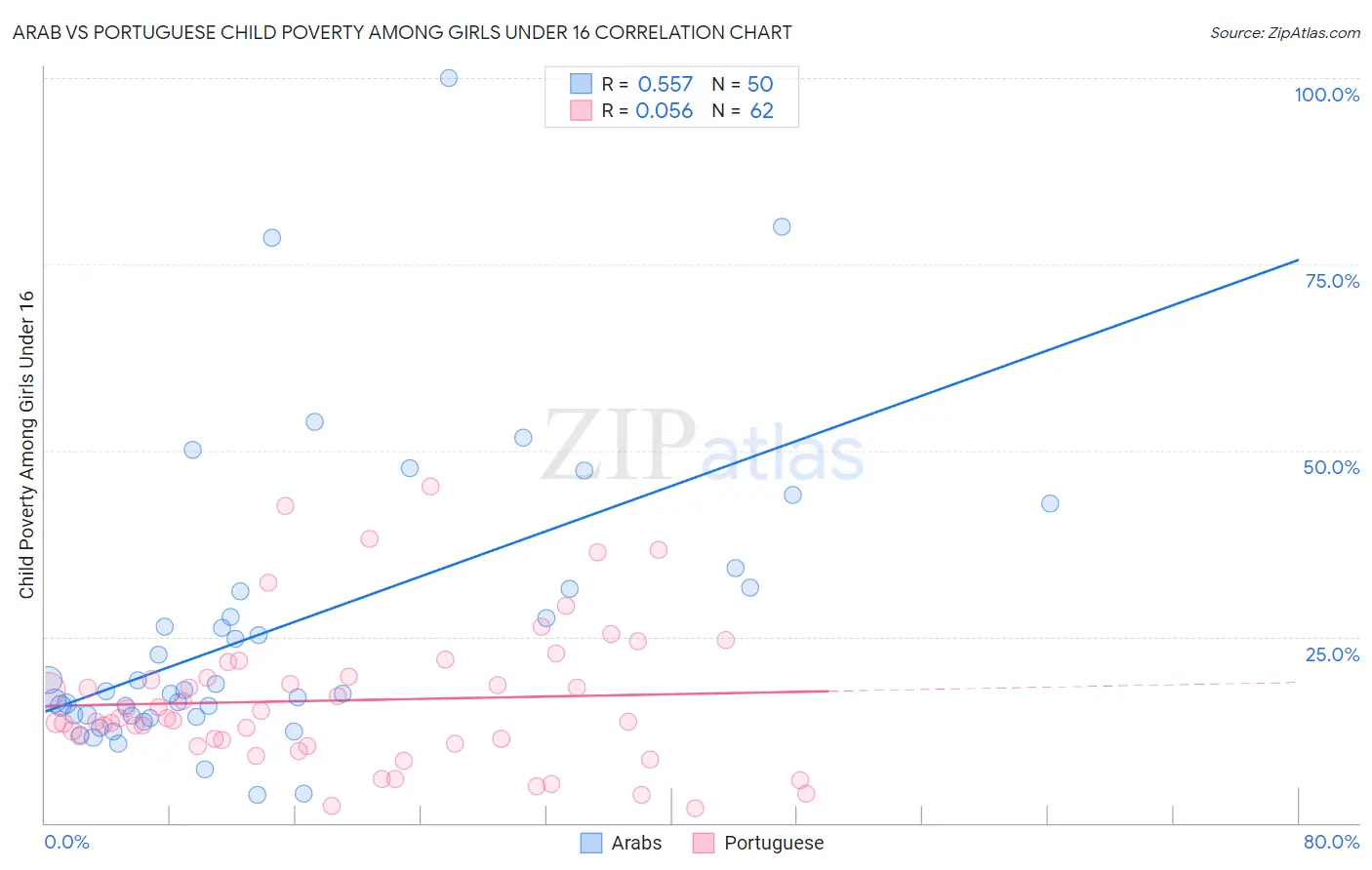 Arab vs Portuguese Child Poverty Among Girls Under 16