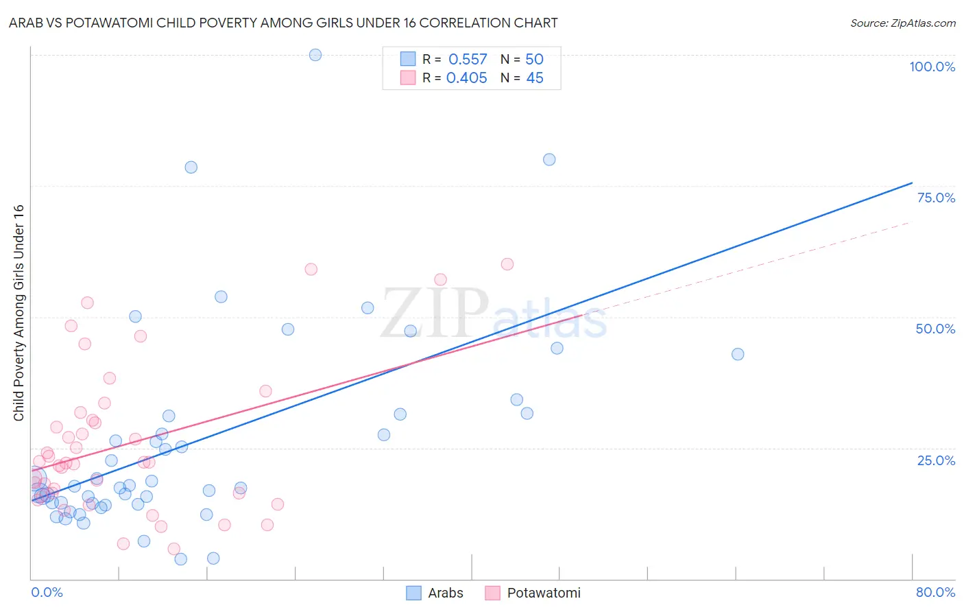 Arab vs Potawatomi Child Poverty Among Girls Under 16