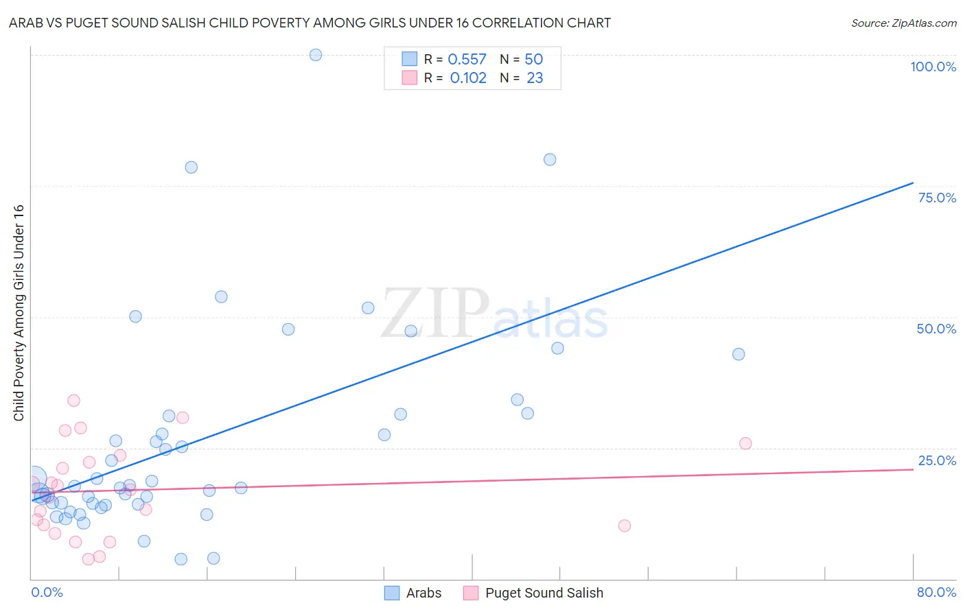 Arab vs Puget Sound Salish Child Poverty Among Girls Under 16