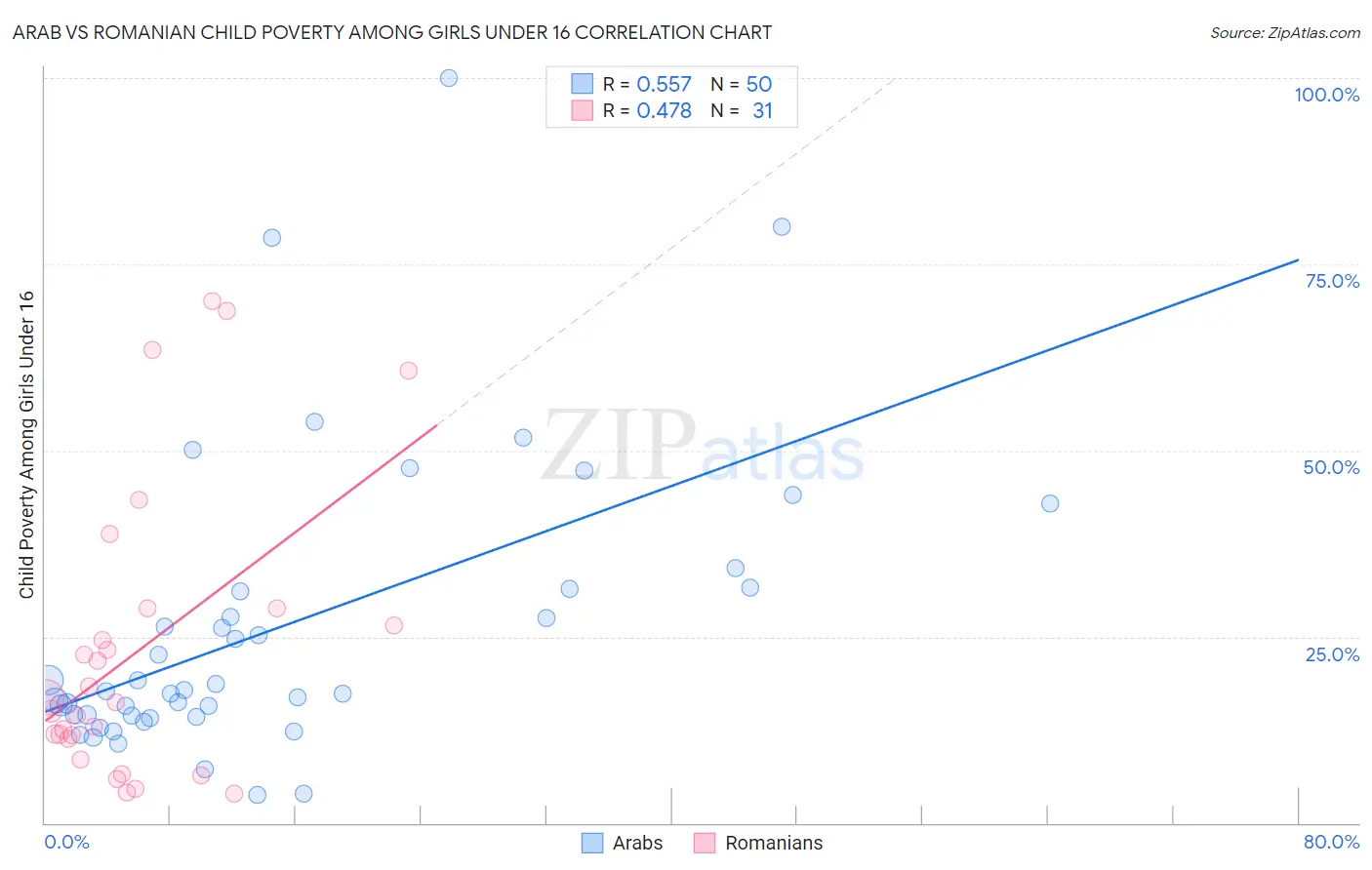 Arab vs Romanian Child Poverty Among Girls Under 16