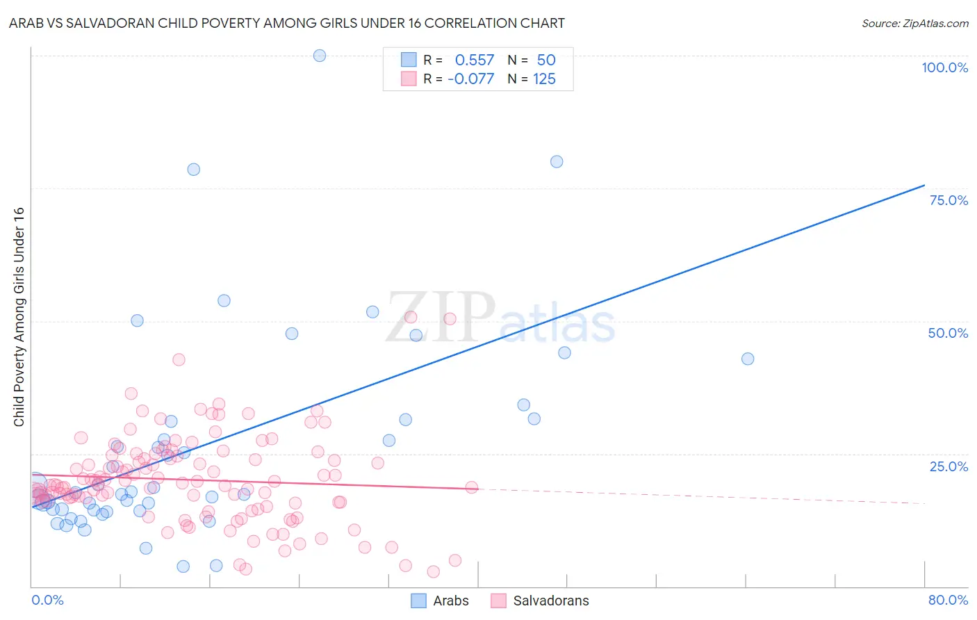 Arab vs Salvadoran Child Poverty Among Girls Under 16