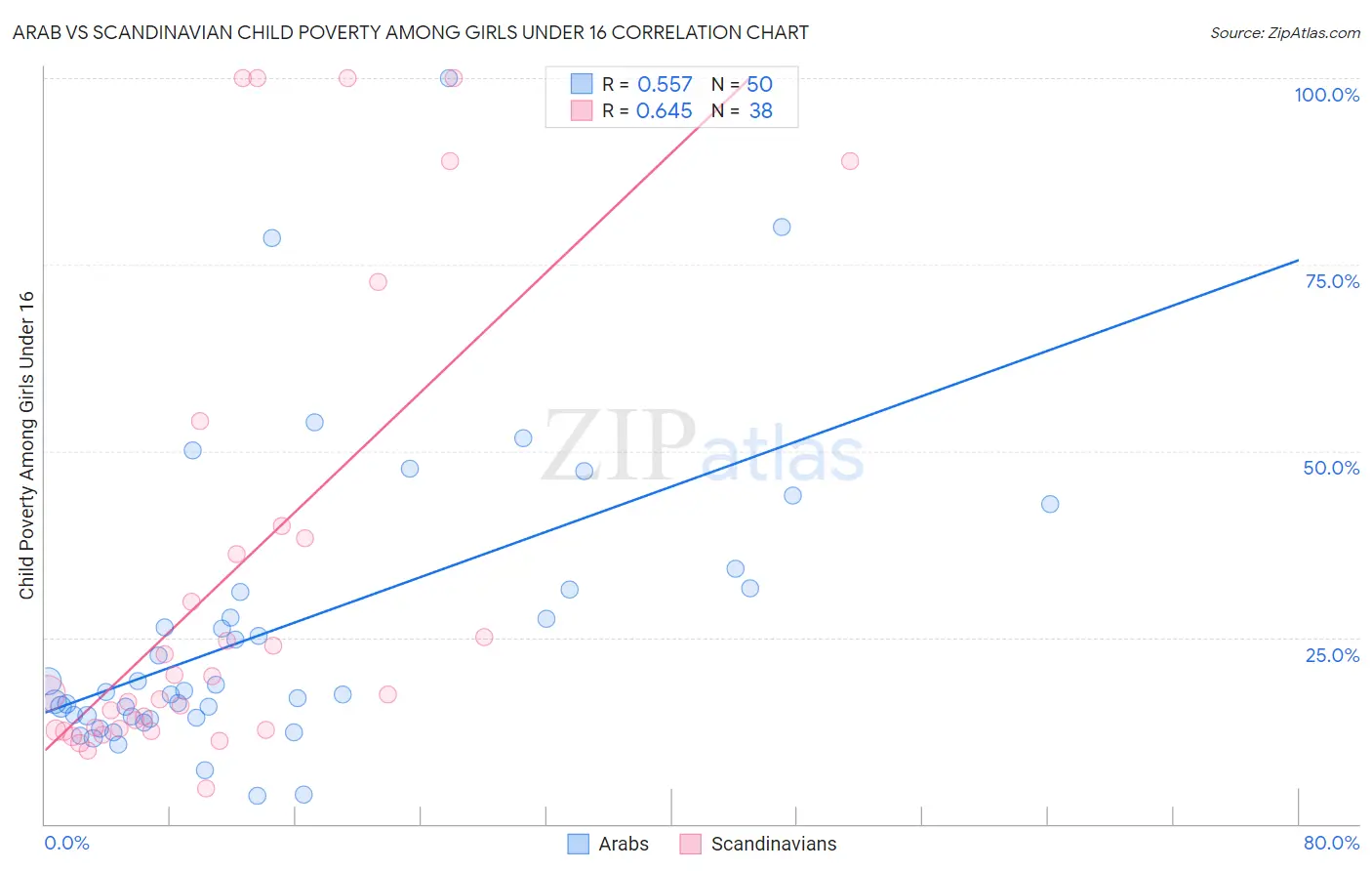 Arab vs Scandinavian Child Poverty Among Girls Under 16